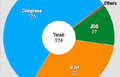 Fresh survey predicts clear majority for Congress in Karnataka